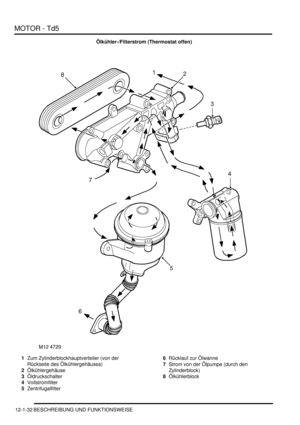 Page 202MOTOR - Td5
12-1-32 BESCHREIBUNG UND FUNKTIONSWEISE
Ölkühler-/Filterstrom (Thermostat offen)
1Zum Zylinderblockhauptverteiler (von der 
Rückseite des Ölkühlergehäuses)  
2Ölkühlergehäuse  
3Öldruckschalter  
4Vollstromfilter  
5Zentrifugalfilter  6Rücklauf zur Ölwanne  
7Strom von der Ölpumpe (durch den 
Zylinderblock)  
8Ölkühlerblock   