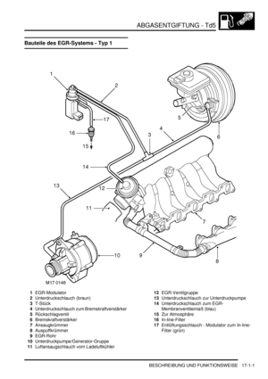 Page 351ABGASENTGIFTUNG - Td5
BESCHREIBUNG UND FUNKTIONSWEISE 17-1-1
ABGASENTGIFTUNG - Td5 BESCHREIBUNG UND FUNKTIONSWEISE
Bauteile des EGR-Systems - Typ 1
1EGR-Modulator  
2Unterdruckschlauch (braun)  
3T-Stück  
4Unterdruckschlauch zum Bremskraftverstärker  
5Rückschlagventil  
6Bremskraftverstärker  
7Ansaugkrümmer  
8Auspuffkrümmer  
9EGR-Rohr  
10Unterdruckpumpe/Generator-Gruppe  
11Luftansaugschlauch vom Ladeluftkühler  12EGR-Ventilgruppe  
13Unterdruckschlauch zur Unterdruckpumpe  
14Unterdruckschlauch...