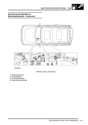 Page 397MOTORSTEUERSYSTEM - Td5
BESCHREIBUNG UND FUNKTIONSWEISE 18-1-1
MOTORSTEUERSY STEM -  Td5 BESCHREIBUNG UND FUNKTIONSWEISE
Anordnung der Bauteile im 
Motorsteuersystem - Innenraum
Abbildung zeigt Linkslenkung  
1Diagnoseanschluß  
2Fahrpedalgeber  
3Bremspedalschalter  
4Kupplungspedalschalter   