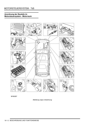 Page 398MOTORSTEUERSYSTEM - Td5
18-1-2 BESCHREIBUNG UND FUNKTIONSWEISE
Anordnung der Bauteile im 
Motorsteuersystem - Motorraum
Abbildung zeigt Linkslenkung   