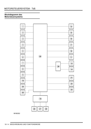 Page 400MOTORSTEUERSYSTEM - Td5
18-1-4 BESCHREIBUNG UND FUNKTIONSWEISE
Blockdiagramm des 
Motorsteuersystems 