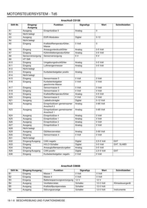 Page 404MOTORSTEUERSYSTEM - Td5
18-1-8 BESCHREIBUNG UND FUNKTIONSWEISE
Anschluß C0158  
Anschluß C0658  
Stift Nr. Eingang/
AusgangFunktion Signaltyp Wert Schnittstellen
A1   Ausgang   Einspritzdüse 5   Analog   0    
A2   Nicht belegt          
A3   Ausgang   EGR-Modulator   Digital   0-12    
A4   Nicht belegt          
A5   Eingang   Kraftstofftemperaturfühler, 
Masse  0 Volt   0    
A6   Eingang   Ansaugunterdruckfühler   Analog   0-5 Volt    
A7   Eingang   Kühlmitteltemperaturfühler   Analog   0-5 Volt...