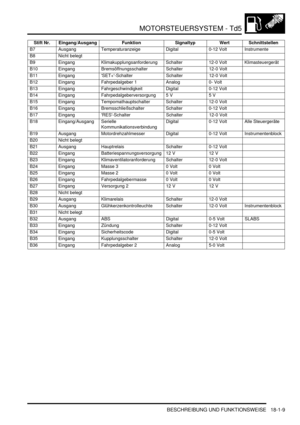 Page 405MOTORSTEUERSYSTEM - Td5
BESCHREIBUNG UND FUNKTIONSWEISE 18-1-9
B7   Ausgang   Temperaturanzeige   Digital   0-12 Volt   Instrumente  
B8   Nicht belegt          
B9   Eingang   Klimakupplungsanforderung   Schalter   12-0 Volt   Klimasteuergerät  
B10   Eingang   Bremsöffnungsschalter   Schalter   12-0 Volt    
B11   Eingang   SET+-Schalter   Schalter   12-0 Volt    
B12   Eingang   Fahrpedalgeber 1   Analog   0- Volt    
B13   Eingang   Fahrgeschwindigkeit   Digital   0-12 Volt    
B14   Eingang...