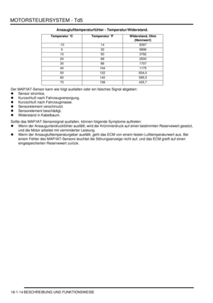 Page 410MOTORSTEUERSYSTEM - Td5
18-1-14 BESCHREIBUNG UND FUNKTIONSWEISE
Ansauglufttemperaturfühler - Temperatur/Widerstand.
Der MAP/IAT-Sensor kann wie folgt ausfallen oder ein falsches Signal abgeben:  
Sensor stromlos.  
Kurzschluß nach Fahrzeugversorgung.  
Kurzschluß nach Fahrzeugmasse.  
Sensorelement verschmutzt.  
Sensorelement beschädigt.  
Widerstand in Kabelbaum.  
Sollte das MAP/IAT-Sensorsignal ausfallen, können folgende Symptome auftreten:  
Wenn der Ansaugunterdruckfühler ausfällt, wird der...