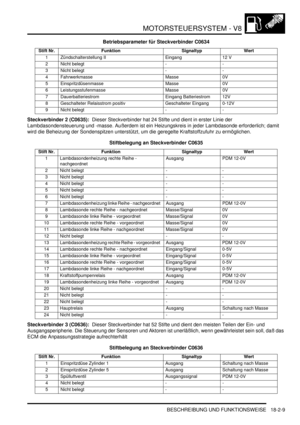 Page 469MOTORSTEUERSYSTEM - V8
BESCHREIBUNG UND FUNKTIONSWEISE 18-2-9
Betriebsparameter für Steckverbinder C0634
Steckverbinder 2 (C0635):  Dieser Steckverbinder hat 24 Stifte und dient in erster Linie der 
Lambdasondensteuerung und -masse. Außerdem ist ein Heizungskreis in jeder Lambdasonde erforderlich; damit 
wird die Beheizung der Sondenspitzen unterstützt, um die geregelte Kraftstoffzufuhr zu ermöglichen.  
Stiftbelegung an Steckverbinder C0635
Steckverbinder 3 (C0636):  Dieser Steckverbinder hat 52 Stifte...