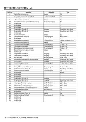 Page 470MOTORSTEUERSYSTEM - V8
18-2-10 BESCHREIBUNG UND FUNKTIONSWEISE
6   Kraftstofftankdrucksensor   Masse   0V  
7   Luftmengenmesser 5V Versorgung   Vergleichsausgang   5V  
8   Nicht belegt   -   -  
9   Luftmengenmessermasse   Masse   0V  
10   Drosselklappenwinkelgeber 5V Versorgung   Vergleichsausgang   5V  
11   Nicht belegt   -   -  
12   Nicht belegt   -   -  
13   Nicht belegt   -   -  
14   Einspritzdüse Zylinder 7   Ausgang   Schaltung nach Masse  
15   Einspritzdüse Zylinder 6   Ausgang...