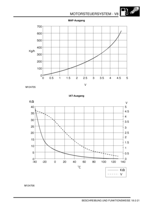 Page 481MOTORSTEUERSYSTEM - V8
BESCHREIBUNG UND FUNKTIONSWEISE 18-2-21
MAF-Ausgang
IAT-Ausgang 