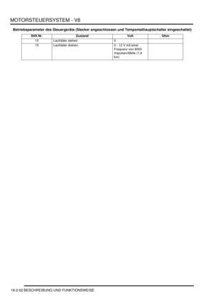 Page 522MOTORSTEUERSYSTEM - V8
18-2-62 BESCHREIBUNG UND FUNKTIONSWEISE
Betriebsparameter des Steuergeräts (Stecker angeschlossen und Tempomathauptschalter eingeschaltet)
Stift Nr. Zustand Volt Ohm
15   Laufräder stehen   0    
15   Laufräder drehen   0 - 12 V mit einer 
Frequenz von 8000 
Impulsen/Meile (1,6 
km)    