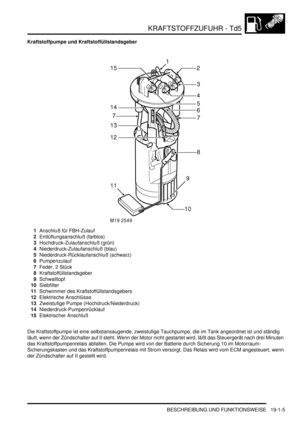 Page 557KRAFTSTOFFZUFUHR - Td5
BESCHREIBUNG UND FUNKTIONSWEISE 19-1-5
Kraftstoffpumpe und Kraftstoffüllstandsgeber
1Anschluß für FBH-Zulauf  
2Entlüftungsanschluß (farblos)  
3Hochdruck-Zulaufanschluß (grün)  
4Niederdruck-Zulaufanschluß (blau)  
5Niederdruck-Rücklaufanschluß (schwarz)  
6Pumpenzulauf  
7Feder, 2 Stück  
8Kraftstoffüllstandsgeber  
9Schwalltopf  
10Siebfilter  
11Schwimmer des Kraftstoffüllstandsgebers  
12Elektrische Anschlüsse  
13Zweistufige Pumpe (Hochdruck/Niederdruck)...