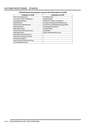 Page 826AUTOMATIKGETRIEBE - ZF4HP22
44-16 BESCHREIBUNG UND FUNKTIONSWEISE
CAN-Datenbuskommunikation zwischen EAT-Steuergerät und ECM
Eingänge von ECM Ausgänge zum ECM
CAN-Versionskennung   Ermittelter Gang  
Emissionen (OBD II) Steuerung   Diagnosedaten  
Ansauglufttemperatur   Emissionen (OBD II) Fehlerstatus  
Motordrehzahl   Anforderung Motordrehzahlreduzierung  
Fehlermerker Motordrehzahl   Informationen Wählhebelstellungsschalter  
Motortemperatur   Ausgangswellendrehzahl  
Motordrehmoment   Funktionsdaten...