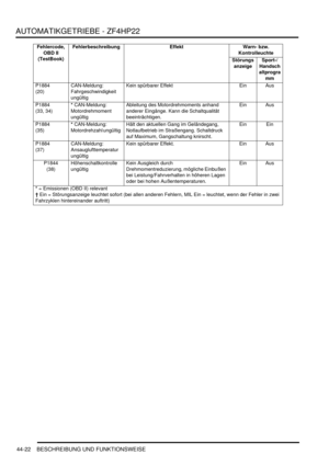 Page 832AUTOMATIKGETRIEBE - ZF4HP22
44-22 BESCHREIBUNG UND FUNKTIONSWEISE
P1884  
(20)  CAN-Meldung: 
Fahrgeschwindigkeit 
ungültig  Kein spürbarer Effekt   Ein   Aus  
P1884  
(33, 34)  * CAN-Meldung: 
Motordrehmoment 
ungültig  Ableitung des Motordrehmoments anhand 
anderer Eingänge. Kann die Schaltqualität 
beeinträchtigen.  Ein   Aus  
P1884  
(35)  * CAN-Meldung: 
Motordrehzahl ungültig  Hält den aktuellen Gang im Geländegang, 
Notlaufbetrieb im Straßengang. Schaltdruck 
auf Maximum, Gangschaltung knirscht....