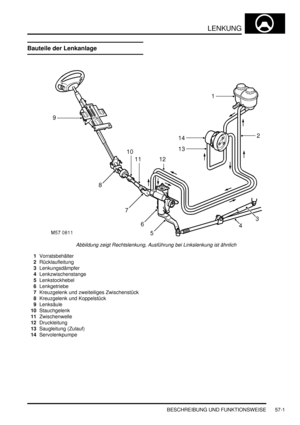 Page 893LENKUNG
BESCHREIBUNG UND FUNKTIONSWEISE 57-1
LENKUNG BESCHREIBUNG UND FUNKTIONSWEISE
Bauteile der Lenkanlage
Abbildung zeigt Rechtslenkung, Ausführung bei Linkslenkung ist ähnlich  
1Vorratsbehälter  
2Rücklaufleitung  
3Lenkungsdämpfer  
4Lenkzwischenstange  
5Lenkstockhebel  
6Lenkgetriebe  
7Kreuzgelenk und zweiteiliges Zwischenstück  
8Kreuzgelenk und Koppelstück  
9Lenksäule  
10Stauchgelenk  
11Zwischenwelle  
12Druckleitung  
13Saugleitung (Zulauf)  
14Servolenkpumpe   