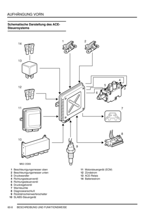 Page 950AUFHÄNGUNG VORN
60-8 BESCHREIBUNG UND FUNKTIONSWEISE
Schematische Darstellung des ACE-
Steuersystems
1Beschleunigungsmesser oben  
2Beschleunigungsmesser unten  
3Druckwandler  
4Richtungssteuerventil  
5Richtungssteuerventil  
6Druckregelventil  
7Warnleuchte  
8Diagnoseanschluß  
9Rückfahrscheinwerferschalter  
10SLABS-Steuergerät  11Motorsteuergerät (ECM)  
12Zündstrom  
13ACE-Relais  
14Batteriestrom   