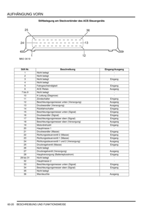 Page 962AUFHÄNGUNG VORN
60-20 BESCHREIBUNG UND FUNKTIONSWEISE
Stiftbelegung am Steckverbinder des ACE-Steuergeräts
Stift Nr. Beschreibung Eingang/Ausgang
1   Nicht belegt   -  
2   Nicht belegt   -  
3   Nicht belegt   Eingang  
4   Nicht belegt   -  
5   Fahrgeschwindigkeit   Eingang  
6   ACE-Relais   Ausgang  
7 bis 9   Nicht belegt   -  
10   K-Leitung (Diagnose)   -  
11   Zündschalter   Eingang  
12   Beschleunigungsmesser unten (Versorgung)   Ausgang  
13   Druckwandler (Versorgung)   Ausgang  
14...