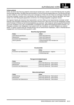 Page 963AUFHÄNGUNG VORN
BESCHREIBUNG UND FUNKTIONSWEISE 60-21
Fehlerzustände
Fehler, bei denen das Fahrzeug weiterhin sicher benutzt werden kann, werden von der ACE-Warnleuchte mit gelber 
Daueranzeige gemeldet. Die gelbe Warnleuchte bleibt an, bis die Zündung ausgeschaltet wird. Die Warnleuchte geht 
nur dann wieder an, wenn der Fehler immer noch vorhanden ist. Fehler, die vom Fahrer ein sofortiges Anhalten des 
Fahrzeugs verlangen, werden durch rotes Blinken der ACE-Warnleuchte und einen Warnton gemeldet. Alle...