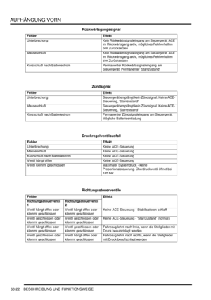 Page 964AUFHÄNGUNG VORN
60-22 BESCHREIBUNG UND FUNKTIONSWEISE
Rückwärtsgangssignal
Zündsignal
Druckregelventilausfall
Richtungssteuerventile
Fehler Effekt
Unterbrechung    Kein Rückwärtssignaleingang am Steuergerät. ACE 
im Rückwärtsgang aktiv, mögliches Fehlverhalten 
bim Zurücksetzen  
Masseschluß   Kein Rückwärtssignaleingang am Steuergerät. ACE 
im Rückwärtsgang aktiv, mögliches Fehlverhalten 
bim Zurücksetzen  
Kurzschluß nach Batteriestrom   Permanenter Rückwärtssignaleingang am 
Steuergerät. Permanenter...