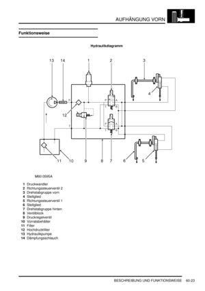 Page 965AUFHÄNGUNG VORN
BESCHREIBUNG UND FUNKTIONSWEISE 60-23
Funktionsweise
Hydraulikdiagramm
1Druckwandler  
2Richtungssteuerventil 2  
3Drehstabgruppe vorn  
4Stellglied  
5Richtungssteuerventil 1  
6Stellglied  
7Drehstabgruppe hinten  
8Ventilblock  
9Druckregelventil  
10Vorratsbehälter  
11Filter  
12Hochdruckfilter  
13Hydraulikpumpe  
14Dämpfungsschlauch  
  