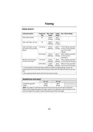 Page 152Towing
151
TOWING WEIGHTS
Loading descriptionSuspension 
Ty p eMax. Trailer 
WeightTongue 
WeightMax. Vehicle Weight
Trailer without brakes All 1650 lb
(750 kg)
330 lb
(150 kg)-
Trailer with brakes, off-roadAll 2200 lb
(1000 kg)
330 lb
(150 kg)-
Trailer with brakes, on-road 
with vehicle at Gross Vehicle 
Weight Coil spring 4410 lb
(2000 kg)
330 lb (1)
(150 kg)
710 lb (322 kg) (equivalent 
to driver, three passengers 
and 110 lb (50 kg) 
luggage)
Self-levelling 4410 lb
(2000 kg)
330 lb (1)
(150 kg)
900...