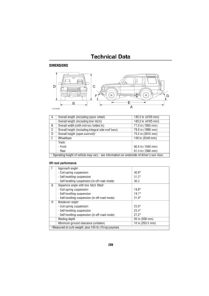 Page 210Technical Data
209
DIMENSIONS
Off road performanceA Overall length (including spare wheel) 185.2 in (4705 mm)
Overall length (including tow hitch) 185.2 in (4705 mm)
B Overall width (with mirrors folded in) 77.0 in (1955 mm)
C Overall height (including integral side roof bars) 78.0 in (1980 mm)
D Overall height (open sunroof)
†79.5 in (2015 mm)
E Wheelbase 100 in (2540 mm)
Track:
- Front 60.6 in (1540 mm)
- Rear  61.4 in (1560 mm)
† Operating height of vehicle may vary - see information on underside of...