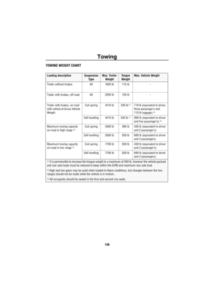 Page 137Towing
136
TOWING WEIGHT CHART
Loading descriptionSuspension 
Ty p eMax. Trailer 
WeightTongue 
WeightMax. Vehicle Weight
Trailer without brakes All 1650 lb 115 lb
-
Trailer with brakes, off-roadAll 2200 lb 155 lb-
Trailer with brakes, on-road 
with vehicle at Gross Vehicle 
Weight Coil spring 4410 lb 330 lb (1)710 lb (equivalent to driver, 
three passenger’s and 
110 lb luggage) 
(2)
Self levelling 4410 lb 330 lb (1)900 lb (equivalent to driver 
and five passenger’s) (2)
Maximum towing capacity 
on-road...