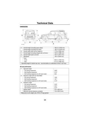 Page 226Technical Data
225
DIMENSIONS
Off road performanceA Overall length (including spare wheel) 185.2 in (4705 mm)
Overall length (including tow hitch) 185.2 in (4705 mm)
B Overall width (with mirrors folded in) 77.0 in (1955 mm)
C Overall height (including integral side roof bars) 78.0 in (1980 mm)
D Overall height (open sunroof)
†79.5 in (2015 mm)
E Wheelbase 100 in (2540 mm)
Track:
- Front 60.6 in (1540 mm)
- Rear  61.4 in (1560 mm)
† Operating height of vehicle may vary - see information on underside of...