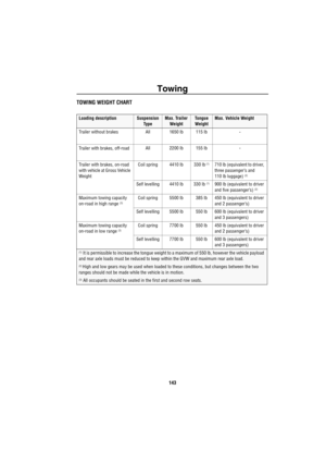 Page 144Towing
143
TOWING WEIGHT CHART
Loading descriptionSuspension 
Ty p eMax. Trailer 
WeightTongue 
WeightMax. Vehicle Weight
Trailer without brakes All 1650 lb 115 lb
-
Trailer with brakes, off-roadAll 2200 lb 155 lb-
Trailer with brakes, on-road 
with vehicle at Gross Vehicle 
Weight Coil spring 4410 lb 330 lb (1)710 lb (equivalent to driver, 
three passenger’s and 
110 lb luggage) 
(2)
Self levelling 4410 lb 330 lb (1)900 lb (equivalent to driver 
and five passenger’s) (2)
Maximum towing capacity 
on-road...