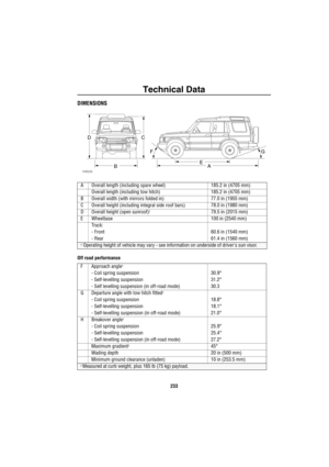 Page 234Technical Data
233
DIMENSIONS
Off road performanceA Overall length (including spare wheel) 185.2 in (4705 mm)
Overall length (including tow hitch) 185.2 in (4705 mm)
B Overall width (with mirrors folded in) 77.0 in (1955 mm)
C Overall height (including integral side roof bars) 78.0 in (1980 mm)
D Overall height (open sunroof)
†79.5 in (2015 mm)
E Wheelbase 100 in (2540 mm)
Track:
- Front 60.6 in (1540 mm)
- Rear  61.4 in (1560 mm)
† Operating height of vehicle may vary - see information on underside of...