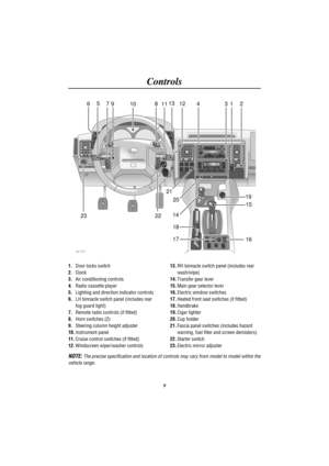 Page 12Controls
9
H2767
21
23 221415
16 3 4 6513
12
8 9 7
10111
20
18
1719 2
1.Door locks switch
2.Clock
3.Air conditioning controls
4.Radio cassette player
5.Lighting and direction indicator controls
6.LH binnacle switch panel (includes rear
fog guard light)
7.Remote radio controls (if fitted)
8.Horn switches (2)
9.Steering column height adjuster
10.Instrument panel
11.Cruise control switches (if fitted)
12.Windscreen wiper/washer controls13.RH binnacle switch panel (includes rear
wash/wipe)
14.Transfer gear...