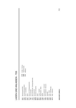 Page 66LADEN UND ANLASSEN - TD5
15.1
DISCOVERY SERIES IID131
Motorsteuerger ¨at (ECM)
D162
Karosseriesteuerger ¨at (BCU)
D179
Einheit - Kraftstofftank
E107
Masse
E110
Masse durch Befestigungselemente
J100
Instrumentenfeld
J114
Warn-/Kontrolleuchte - Z ¨undung/Ladekontrolle
K109
Sammelanschluß
M100
Generator/Lichtmaschine
M101
Starter
M151
Pumpe - Kraftstoff
N100
Magnetschalter - Starter
P100
Batterie
P101
Sicherungskasten - Innenraum
P108
Sicherungskasten - Motorraum
R100
Hauptrelais
R102
Relais - Starter
R103...