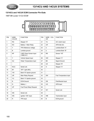 Page 2213/14CU AND 14CUX SYSTEMS
100 13/14CU and 14CUX ECM Connector Pin-Outs
1987-88 Lucas 13 CU ECM
PIN WIRE
COLORFUNCTION PIN WIRE COL-
ORFUNCTION
1 RG Stepper “D” 21 YU A/C clutch input
2 NO Battery + Main Relay 22 UR AFM Idle trim
3 Y TPS Reference voltage 23 U Lambda Bank “A”
4 B Lambda ground 24 U Lambda Bank “B”
5 NP (1987) Rear Screen input
(1988) N.C.25 RB Sensor “VE”
6 Y Vehicle Speed input 26 GW Stepper “C”
7 GU Water Temperature input 27 BS Signal Ground
8 -  28 US Stepper “B”
9 WLG Serial Link 29...