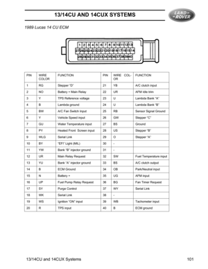 Page 2313/14CU AND 14CUX SYSTEMS
13/14CU and 14CUX Systems 101 1989 Lucas 14 CU ECM
PIN WIRE
COLORFUNCTION PIN WIRE COL-
ORFUNCTION
1 RG Stepper “D” 21 YB A/C clutch input
2 NO Battery + Main Relay 22 UR AFM Idle trim
3 Y TPS Reference voltage 23 U Lambda Bank “A”
4 B Lambda ground 24 U Lambda Bank “B”
5 BW A/C Fan Switch Input 25 RB Sensor Signal Ground
6 Y Vehicle Speed input 26 GW Stepper “C”
7 GU Water Temperature input 27 BS Ground
8 PY Heated Front  Screen input 28 US Stepper “B”
9 WLG Serial Link 29 O...