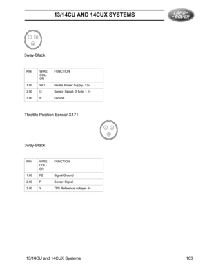 Page 2513/14CU AND 14CUX SYSTEMS
13/14CU and 14CUX Systems 103 3way-Black
Throttle Position Sensor X171 
3way-Black
PIN WIRE
COL-
ORFUNCTION
1.00 WO Heater Power Supply- 12v
2.00 U Sensor Signal- 0.1v to 1.1v 
3.00 B Ground
PIN WIRE
COL-
ORFUNCTION
1.00 RB Signal Ground
2.00 R Sensor Signal
3.00 Y TPS Reference voltage- 5v
12
3
12
3 