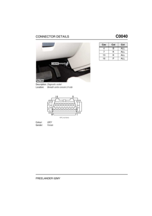 Page 214CONNECTOR DETAILSC0040
FREELANDER 02MY
C0 040
Description:Diagnostic socket
Location:Beneath centre console LH side
Colour:GREY
Gender:Female
P6789
C0040
CavColCct
4BALL
7KALL
13 K ALL
16 P ALL 