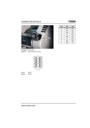 Page 230CONNECTOR DETAILSC0066
FREELANDER 02MY
C0 066
Description:Switch-Mirror
Location:Behind driver side of fascia
Colour:BLACK
Gender:Female
P6581
C0066
CavColCct
1BYALL
2BPALL
3SWALL
4BALL
5BNALL
6GALL
7BUALL
8UB15 