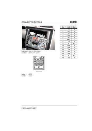 Page 246CONNECTOR DETAILSC0098
FREELANDER 02MY
C0 098
Description:Head Unit-Audio System
Location:Behind centre console
Colour:BLACK
Gender:Female
C0098C1354
P6814
CavColCct
1YK9
2OK9
3SK9
5LGW9
6UK9
7WRY13
8YB9
9PALL
10 BW 9
11 OB 9
12 SB 9
13 RO 9
14 UB 9
15 B ALL
17 BR 9 