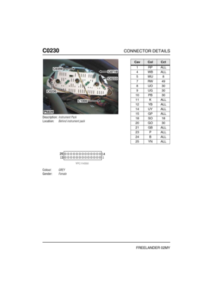 Page 327C0230CONNECTOR DETAILS
FREELANDER 02MY
C023 0
Description:Instrument Pack
Location:Behind instrument pack
Colour:GREY
Gender:Female
P6839
C0359
C1000
C0230
C0719
C0233
CavColCct
1RPALL
4WBALL
5WU8
7RW49
8UO30
9UG30
10 PB 30
11 K ALL
12 YB ALL
14 UY ALL
15 GP ALL
18 SO 18
20 GO 30
21 GB ALL
23 P ALL
24 B ALL
25 YN ALL 