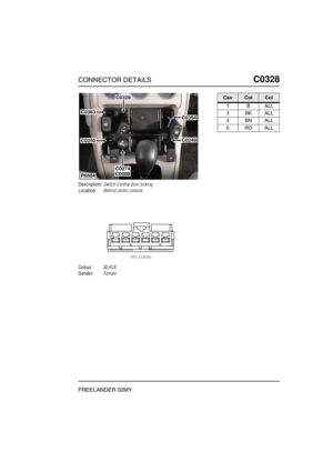 Page 366CONNECTOR DETAILSC0328
FREELANDER 02MY
C0 328
Description:Switch-Central door locking
Location:Behind centre console
Colour:BLACK
Gender:Female
P6584
C0328
C0074C0089
C0363
C0250
C0354
C0249
CavColCct
1BALL
3BKALL
4BNALL
6ROALL 