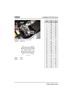 Page 367C0331CONNECTOR DETAILS
FREELANDER 02MY
C033 1
Description:Engine control module (ECM)
Location:Inside E-box
Colour:BLACK
Gender:Female
P6808
C0603
C0331
C0332
C0604
C0606
CavColCct
1NYALL
4UW30
7RUALL
8YRALL
9RNALL
10 BP ALL
11 WN ALL
12 UR ALL
13 RY ALL
14 NR ALL
20 GR 6
20 G 18
21 GK 18
22 WO 30
23 OU 18
23 GR ALL
24 PG ALL
27 RG 26
28 GR 30
29 UB 30
30 U 18
31 GY 6
32 K 18
33 YR ALL
34 UK 18
36 YB ALL
37 YN ALL
38 GU 18
39 UG 18 