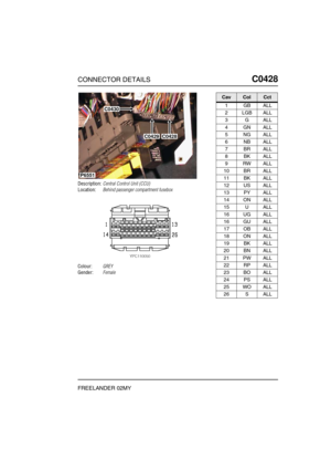 Page 398CONNECTOR DETAILSC0428
FREELANDER 02MY
C0 428
Description:Central Control Unit (CCU)
Location:Behind passenger compartment fusebox
Colour:GREY
Gender:Female
P6551
C0430
C0429C0428
CavColCct
1GBALL
2LGBALL
3GALL
4GNALL
5NGALL
6NBALL
7BRALL
8BKALL
9RWALL
10 BR ALL
11 BK ALL
12 US ALL
13 PY ALL
14 ON ALL
15 U ALL
16 UG ALL
16 GU ALL
17 OB ALL
18 ON ALL
19 BK ALL
20 BN ALL
21 PW ALL
22 RP ALL
23 BO ALL
24 PS ALL
25 WO ALL
26 S ALL 
