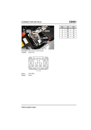 Page 416CONNECTOR DETAILSC0451
FREELANDER 02MY
C0 451
Description:Main harness to engine harness
Location:Inside E-box
Colour:LIGHT GREY
Gender:Female
P6809
C0646C0200C0451
C0932
C1258
CavColCct
1NK18
2BG18
3OU18
4GK18
5UK18 