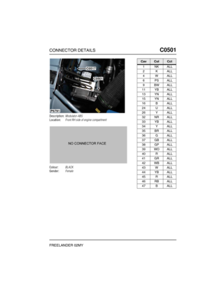 Page 428CONNECTOR DETAILSC0501
FREELANDER 02MY
C0 501
Description:Modulator-ABS
Location:Front RH side of engine compartment
Colour:BLACK
Gender:Female
P6791
C0501
C0517
CavColCct
1NKALL
2KALL
4WALL
6PSALL
9BWALL
11 YB ALL
13 YN ALL
15 YN ALL
16 B ALL
24 U ALL
26 Y ALL
32 NR ALL
33 YB ALL
34 Y ALL
35 BR ALL
36 G ALL
37 GB ALL
38 GP ALL
39 WO ALL
40 R ALL
41 GR ALL
42 WB ALL
43 W ALL
44 YB ALL
45 R ALL
46 RB ALL
47 B ALL 