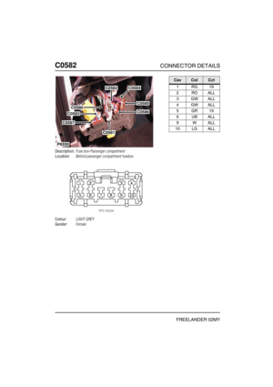 Page 483C0582CONNECTOR DETAILS
FREELANDER 02MY
C058 2
Description:Fuse box-Passenger compartment
Location:Behind passenger compartment fusebox
Colour:LIGHT GREY
Gender:Female
P6550
C0582C0584
C0585C0580
C0583
C0587
C0581
C0586
CavColCct
1RG19
2ROALL
3GWALL
4GWALL
5GR19
6UBALL
9WALL
10 LG ALL 