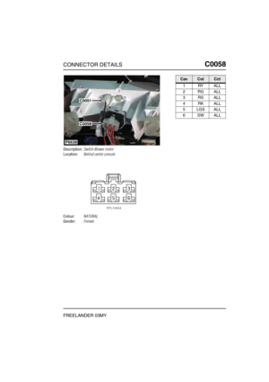 Page 210CONNECTOR DETAILSC0058
FREELANDER 03MY
C0 058
Description:Switch-Blower motor
Location:Behind centre console
Colour:NATURAL
Gender:Female
P6638
C0051
C0058
CavColCct
1RYALL
2RGALL
3RSALL
4RKALL
5LGSALL
6SWALL 