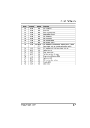 Page 22FUSE DETAILS
FREELANDER 03MY 2.7
F20 15 A All LH headlamp.
F21 15 A All Not used.
F22 10 A All Rear fog lamp relay.
F23 20 A All HRW, HRW switch.
F24 10 A All LH headlamp.
F25 10 A All RH headlamp.
F26 20 A All LH window switch.
F27 20 A All RH window switch.
F28 10  A Td4, K1.8, & 
KV6LH headlamp, LH headlamp levelling motor, LH tail 
lamp, trailer pick-up, headlamp levelling switch.
F28 10 A NAS LH headlamp, LH tail lamp, trailer pick-up.
F29 20 A All Splice joint 44.
F30 10 A All Rear wiper relay.
F31...