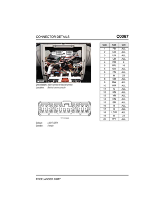 Page 214CONNECTOR DETAILSC0067
FREELANDER 03MY
C0 067
Description:Main harness to fascia harness
Location:Behind centre console
Colour:LIGHT GREY
Gender:Female
P6786
C0047C0223
C0275
C0067C0229
CavColCct
1PBALL
2UOALL
3UGALL
4UBALL
4RO4
5WU16
5GOALL
6PNALL
7W23
8GBALL
9RWALL
10 WR ALL
11 G ALL
12 KN ALL
13 YR ALL
14 ON ALL
15 BR ALL
16 B ALL
17 K ALL
18 LGW ALL
19 W 23
20 WY ALL 