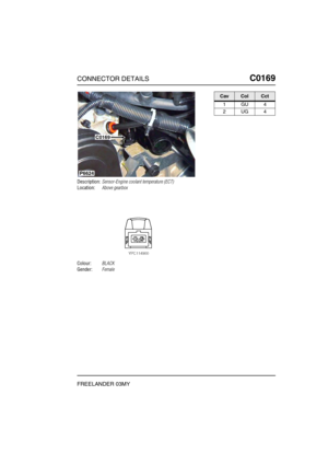 Page 268CONNECTOR DETAILSC0169
FREELANDER 03MY
C0 169
Description:Sensor-Engine coolant temperature (ECT)
Location:Above gearbox
Colour:BLACK
Gender:Female
P6624
C0169
CavColCct
1GU4
2UG4 