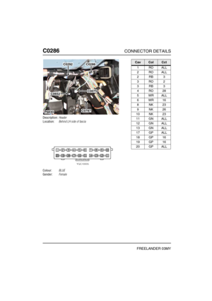 Page 343C0286CONNECTOR DETAILS
FREELANDER 03MY
C028 6
Description:Header
Location:Behind LH side of fascia
Colour:BLUE
Gender:Female
P6830
C0292C0286
C0075
C0787
C0652
CavColCct
1ROALL
2ROALL
2RB3
3RO2
3RB3
4RO28
5WRALL
6WR16
8NK23
9NK26
10 NK 23
11 GN ALL
12 GN ALL
13 GN ALL
17 GP ALL
18 GP 16
19 GP 16
20 GP ALL 