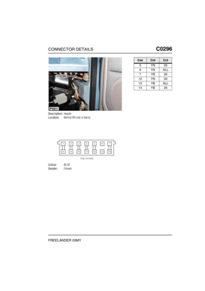 Page 348CONNECTOR DETAILSC0296
FREELANDER 03MY
C0 296
Description:Header
Location:Behind RH side of fascia
Colour:BLUE
Gender:Female
P6831
C0296
CavColCct
5YN26
6YNALL
7YB26
12 YN 26
13 YB ALL
14 YB 26 