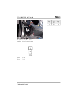 Page 374CONNECTOR DETAILSC0369
FREELANDER 03MY
C0 369
Description:Speakers-Front - 5 Door
Location:Behind front door trim panel
Colour:BLACK
Gender:Female
C0369
P6642
CavColCct
1OB8
2OK8 