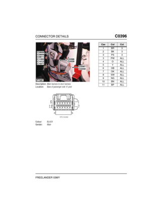 Page 384CONNECTOR DETAILSC0396
FREELANDER 03MY
C0 396
Description:Main harness to door harness
Location:Base of passenger side A post
Colour:BLACK
Gender:Male
P7087
C0809C0808
C0439C0396
C0397C0440
C0811C1355
C1971C1412
CavColCct
1BR3
2BK3
3PS3
3PWALL
4OALL
5YALL
6OBALL
7OKALL
8SWALL
9NGALL
10 BN ALL
11 BP ALL 